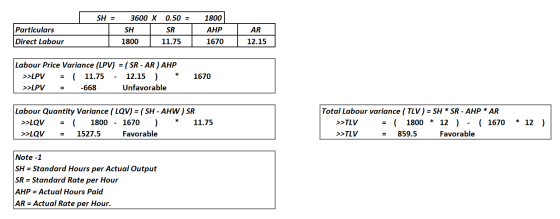 SH = 3600 X 0.50 = 1800 Particulars SH SR АНР AR Direct Labour 1800 11.75 1670 12.15 Labour Price Variance (LPV) = ( SR - AR