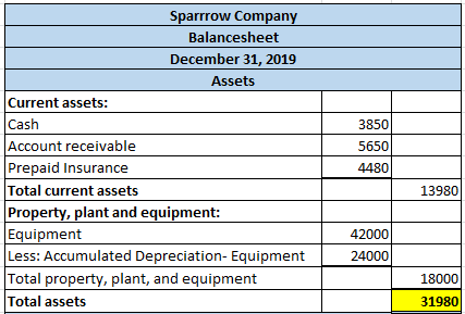 Sparrrow Company Balancesheet December 31, 2019 Assets Current assets: Cash Account receivable Prepaid Insurance Total curren