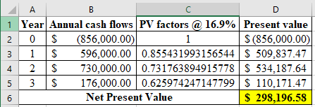 A C D 1 Year Annual cash flows PV factors@16.9% Present value S (856,000.00) 596,000.00 0.855431993156544 S 509,837.47 730,00