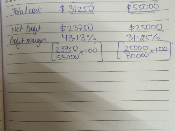 $55000 Total cost Net Bofit Prolet margin. $31250 $23750 43.18% $25000 31-25% 25000 100 180000 232 [55000ttoo