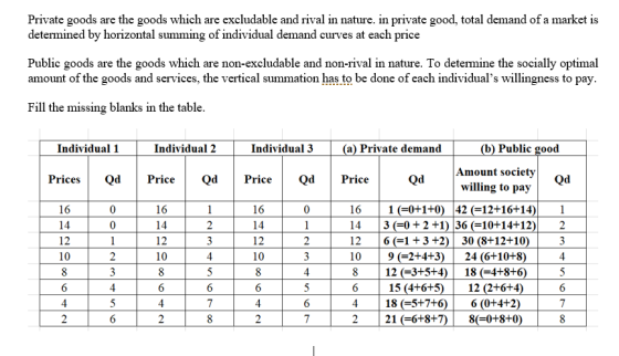 Private goods are the goods which are excludable and rival in nature. in private good, total demand of a market is determined