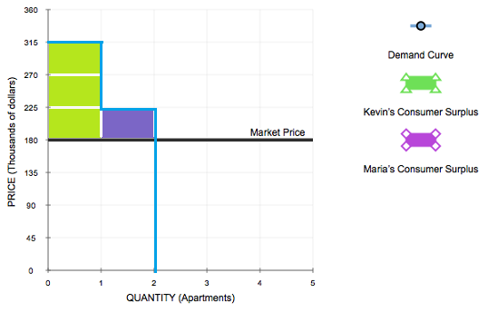 360 T Demand Curve 270 225 Kevins Consumer Surplus Market Price 180 135 t Marias Consumer Surplus a 90 t 45 QUANTITY (Apart