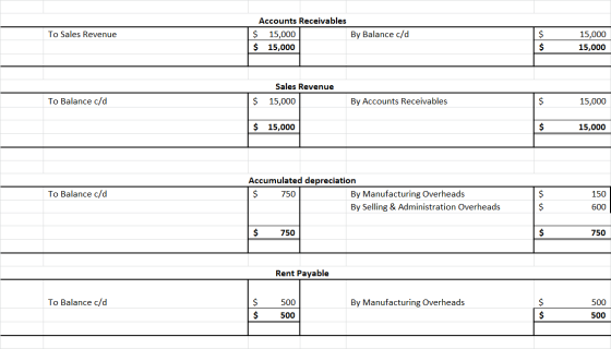 To Sales Revenue Accounts Receivables $ 15,000 By Balance c/d $ 15,000 15,000 15,000 Sales Revenue 15,000 To Balance c/d $ By