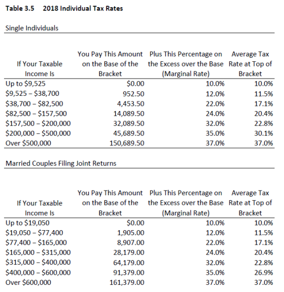Table 3.5 2018 Individual Tax Rates Single Individuals If Your Taxable Income Is Up to $9,525 $9,525 - $38,700 $38,700 - $82,