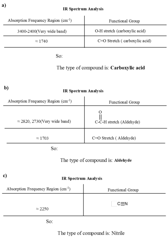 IR Spectrum Analysis Absorption Frequency Region (cm-?) Functional Group 3400-2400(Very wide band) O-H stretch (carboxylic ac