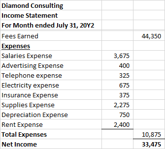 44,350 Diamond Consulting Income Statement For Month ended July 31, 20Y2 Fees Earned Expenses Salaries Expense Advertising Ex