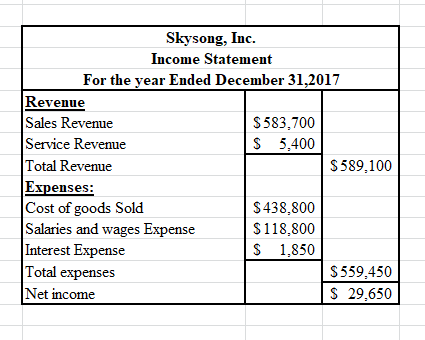 Skysong, Inc. Income Statement For the year Ended December 31,2017 Revenue Sales Revenue $583,700 Service Revenue S 5.400 Tot