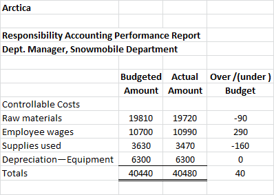 Arctica Responsibility Accounting Performance Report Dept. Manager, Snowmobile Department Budgeted Actual Over/(under) Amount