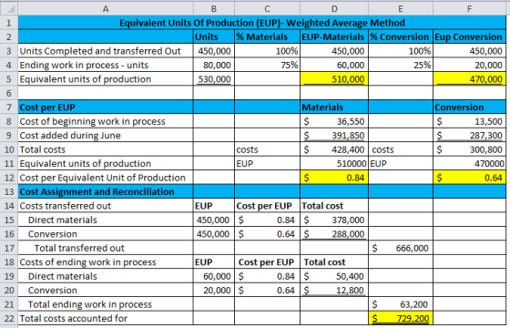 A B с D E F 1 Equivalent Units Of Production (EUP)- Weighted Average Method 2 Units % Materials EUP-Materials % Conversion Eu