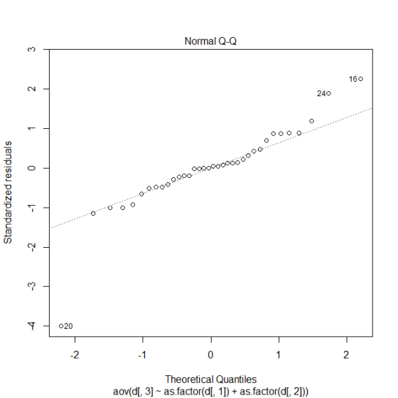 2000 0.000.00000000000 Normal Q-Q 3 160 N 240 0 Standardized residuals -1 -2 -3 प 020 -2 -1 0 1 2 Theoretical Quantiles aov(d