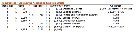 + Requirement | Indicate the Accounting Equation Effects Transaction Assets Liabilities Stockholders Equity a. $ (215) + $ (