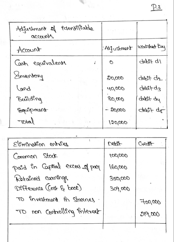 23 Adjustment of identifiable accounts Account Aljustment Worksheet Kay debit di 20,000 debit de debitd; Cash equivalens Einv