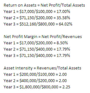 Return on Assets = Net Profit/Total Assets Year 1= $17,000/$100,000 = 17.00% Year 2 = $71,150/$200,000 = 35.58% Year 3 = $512