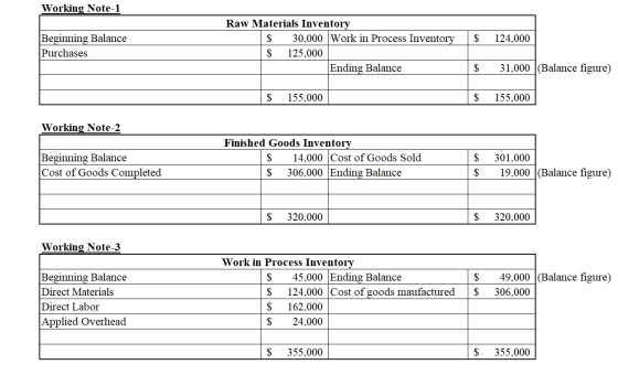 Working Note-1 $ 124,000 Beginning Balance Purchases Raw Materials Inventory $ 30,000 Work in Process Inventory $ 125,000 End