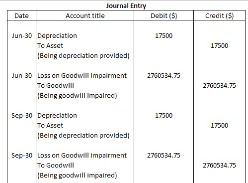 Journal Entry Account title Date Debit ($) Credit ($) 17500 Jun-30 Depreciation To Asset (Being depreciation provided) 17500