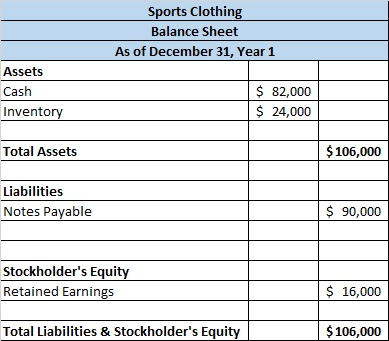 Sports Clothing Balance Sheet As of December 31, Year 1 Assets Cash Inventory $ 82,000 $ 24,000 Total Assets $ 106,000 Liabil
