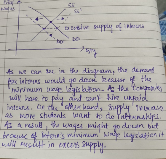 Wages & excessive supply of interns DD DD Tary As we can see in the diagram, the demand for interns would go down because of