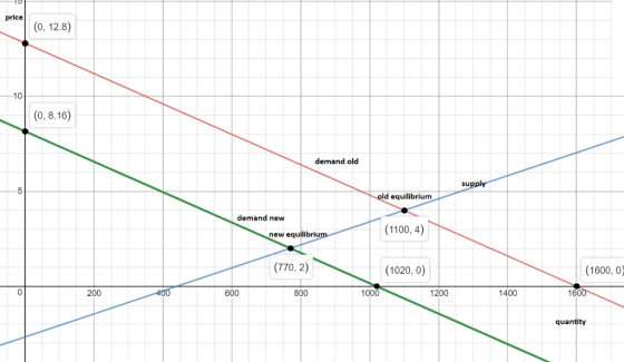 price (0, 12.8) 10 (0, 8.16) demand old su old equilibrium demand new (1100, 4) new equilibriu (770, 2) (1020, 0) (1600, 0) 2