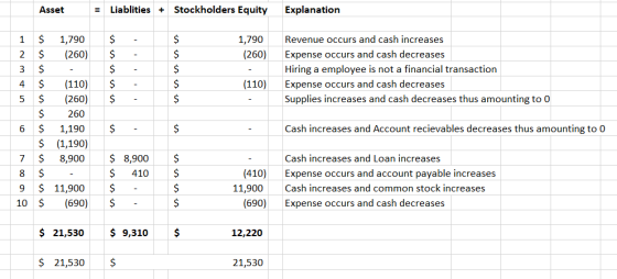 Asset Liablities + Stockholders Equity Explanation $ $ 1,790 (260) $ $ $ $ $ $ $ S Revenue occurs and cash increases Expense