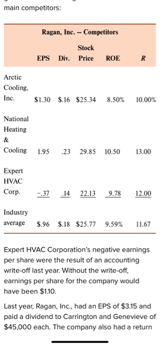 main competitors: Ragan, Inc. - Competitors Stock EPS Div. Price ROER Arctic Cooling. Inc. $1.30 $.16 $25.34 8.50% 10.00% Nat