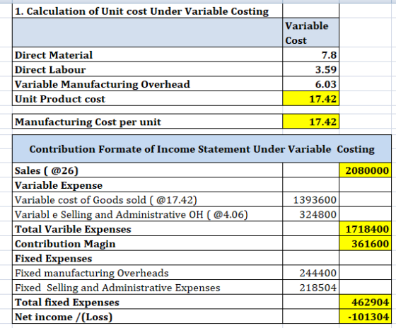 1. Calculation of Unit cost Under Variable Costing Variable Cost Direct Material Direct Labour Variable Manufacturing Overhea