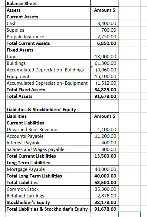 Amount $ 3,400.00 700.00 2,750.00 6,850.00 Balance Sheet Assets Current Assets Cash Supplies Prepaid Insurance Total Current