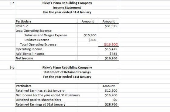 Rickys Piano Rebuilding Company Income Statement For the year ended 31st January Particulars Revenue Less: Operating Expense