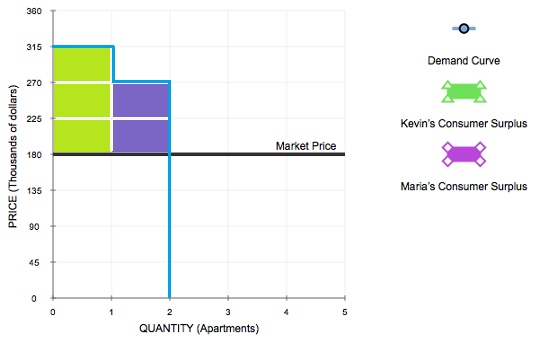 360 T Demand Curve 270 225 Kevins Consumer Surplus Market Price 180 135 t Marias Consumer Surplus a 90 t 45 QUANTITY (Apart