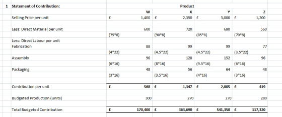 1 Statement of Contribution: Product Selling Price per unit Less: Direct Material per unit Less: Direct Labour per unit 1,400