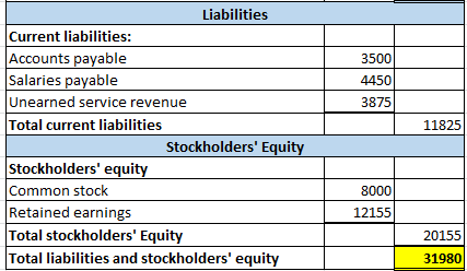 3500 4450 3875 11825 Liabilities Current liabilities: Accounts payable Salaries payable Unearned service revenue Total curren