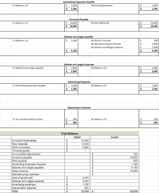 To Balance c/d Advertising Expenses Payable $ 1,200 Advertising Expenses $ 1,200 $ $ 1,200 1,200 To Balance c/d Accounts Paya