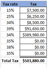 Tax rate Tax $7,500.00 15% 25% $6,250.00 $8,500.00 34% $91,650.00 39% $389,980.00 34% $0.00 35% $0.00 $0.00 38% 35% Total Tax