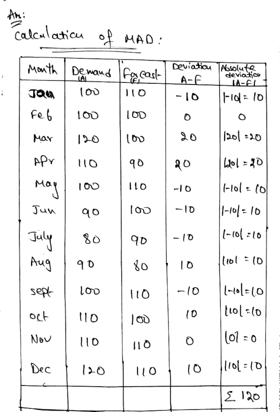 calculation of MAD: Month Demand forcast Deviation A-f Absolute deviation JA-EL -10 H-10=10 1201=20 | 120l = 20 1-10laco 11-1
