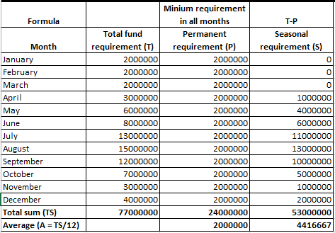 Minium requirement Formula in all months Т-P Total fund Seasonal Permanent requirement (P) requirement (S) Month requirement