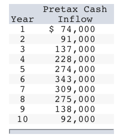 Pretax Cash Inflow Year 1 $ 74,000 2 91,000 137,000 228,000 274,000 343,000 309,000 275,000 138,000 92,000 4 10