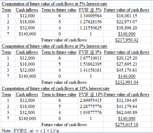 ation of future value of cash flows at 5% Interest rate Cash inflows Term to future value FVÍF a 5% Future value of cash flow