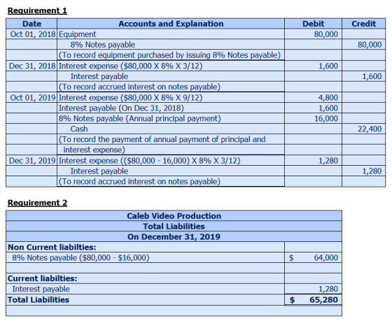 Credit Debit 80,000 80,000 1,600 1,600 Requirement 1 Date Accounts and Explanation Oct 01, 2018 Equipment 8% Notes payable (T