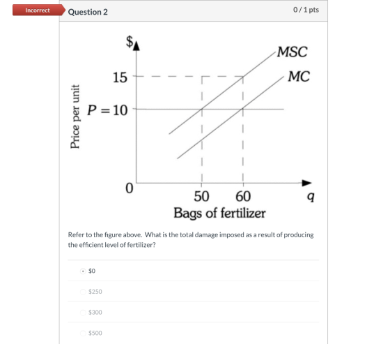 Incorrect Question 2 0/1 pts MSC 15 + - - - - MC Price per unit P=10 A 09 50 60 Bags of fertilizer Refer to the figure above.