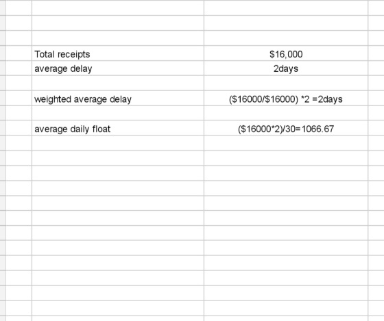 Total receipts average delay $16,000 2days weighted average delay ($16000/$16000) *2 =2days average daily float ($16000*2)/30