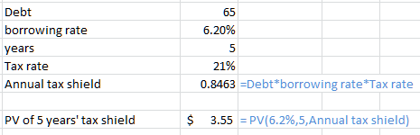 65 6.20% Debt borrowing rate years Tax rate Annual tax shield 21% 0.8463 =Debt*borrowing rate*Tax rate PV of 5 years tax shi