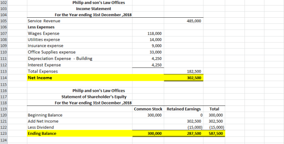 Philip and sons Law Offices 102 103 104 105 106 107 108 109 110 Income Statement For the Year ending 31st December,2018 Service Revenue Less Expenses Wages Expense Utilities expense Insurance expense Office Supplies expe Depreciation Expense - Building Interest Expense Total Expenses Net Income 485,000 118,000 14,000 9,000 33,000 4,250 4,250 nse 112 113 114 115 116 182,500 302,500 Philip and sons Law Offices Statement of Shareholders Equity For the Year ending 31st December,2018 118 119 120 121 122 123 124 Common Stock Retained Earnings Total Beginning Balance Add Net Income Less Dividend Ending Balance 300,000 0 300,000 02,500302,500 (15,000) (15,000) 287,500 587,500 300,000