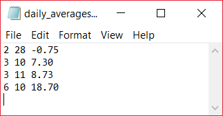 daily averages ...-X File Edit Format View Help 2 28 -0.75 3 10 7.30 3 11 8.73 6 10 18.70