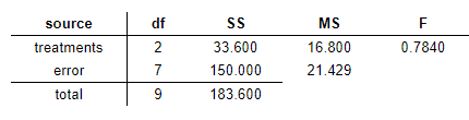 df MS source 16.800 33.600 0.7840 treatments 150.000 7 21.429 error total 183.600