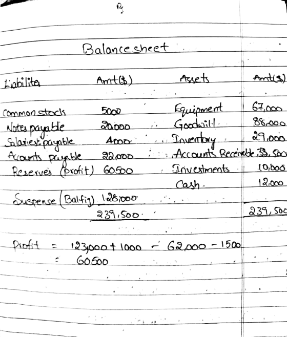 Balancesheet Aggets Amtls) AmtB) Liabilita 67,000 Equipment Goodwil. commonstocs Notes payable Salariespayable 5000 8ం 20.000
