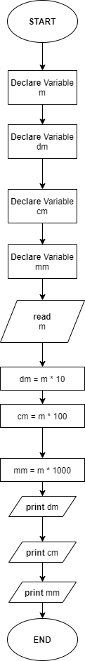START Declare Variable m Declare Variable dm Declare Variable cm Declare Variable mm read m dm = m * 10 cm = m* 100 mm = m* 1