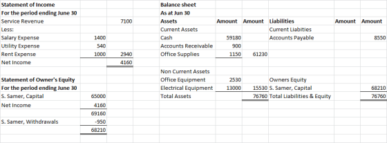 7100 Amount Amount Statement of Income For the period ending June 30 Service Revenue Less: Salary Expense Utility Expense Ren