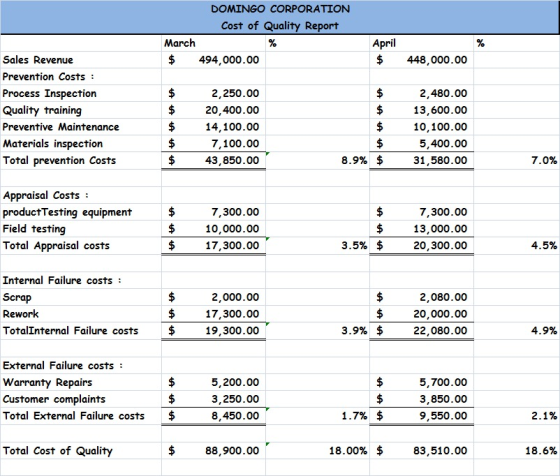 DOMINGO CORPORATION Cost of Quality Report March $ 494,000.00 April $ 448,000.00 $ Sales Revenue Prevention Costs : Process I