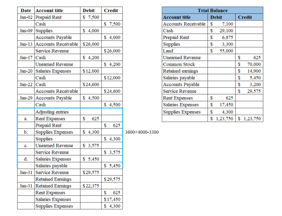 Credit Debit $ 7,500 Credit $ 7,500 $ 4,000 $ 4,000 $26,000 $26,000 $ 4,200 $ 4,200 Trial Balance Account title Debit Account
