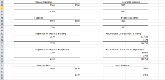 Prepaid Insurance 7140 Insurance Expense 2360 2360 4780 2360 Supplies Supplies expense 1360 1950 1360 590 1360 Depreciation e
