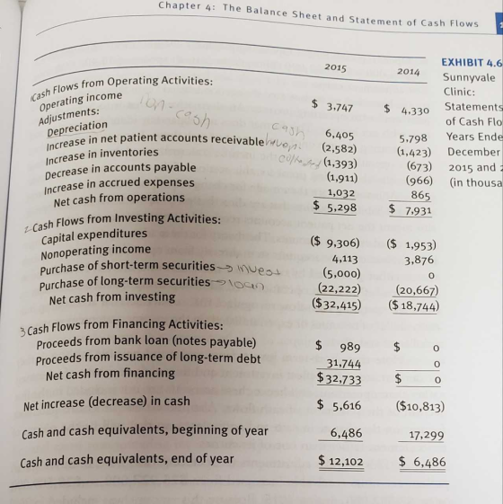 Chapter 4: The Balance Sheet and Statement of Cash Flows EXHIBIT 4.6 2015 2014 Sunnyvale Flows from Operating Activities: Clinic: Operating income 4.330 Statements Adjustments: of Cash Flo a) Depreciation 6,405 crease in net patient accounts receivable Increase in inventories Decrease in accounts payable 5,798 Years Ende ,423) December (673) 2015 and (966) (in thousa (2,582) с//.../ (1.393) In crease in accrued expenses 1,032 Net cash from operations sh Flows from Investing Activities: Capital expenditures Nonoperating income 865 $ 5,298 7.931 $9,306) $1,953) se of short-term securities- inve 4,113 3,876 Purchase of long-term securities oo (5,000) (22,222) (20,667) ($32,415) $18,744) Net cash from investing (32,415) ( Cash Flows from Financing Activities: Proceeds from bank loan (notes payable) Proceeds from issuance of long-term debt $ 989 31,744 Net cash from financing Net increase (decrease) in cash Cash and cash equivalents, beginning of year Cash and cash equivalents, end of year $32,733 $ 5,616 ($10,813) 17,299 $ 12,102 6,486 6,486